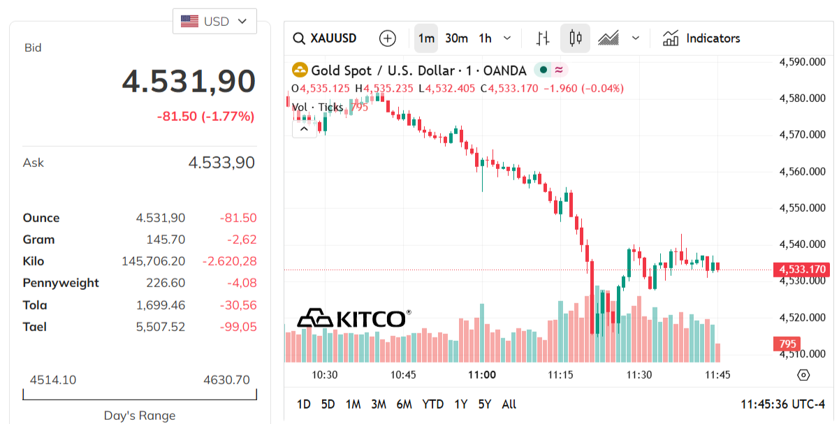 gold-price-today-price-of-gold-per-ounce-24-hour-spot-chart-kitco-05-04-2026_10_45_pm.png