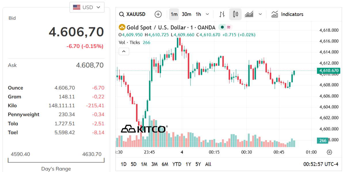 gold-price-today-price-of-gold-per-ounce-24-hour-spot-chart-kitco-05-04-2026_12_00_pm.png