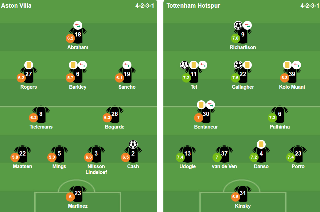 Đội hình ra sân trận Aston Villa vs Tottenham