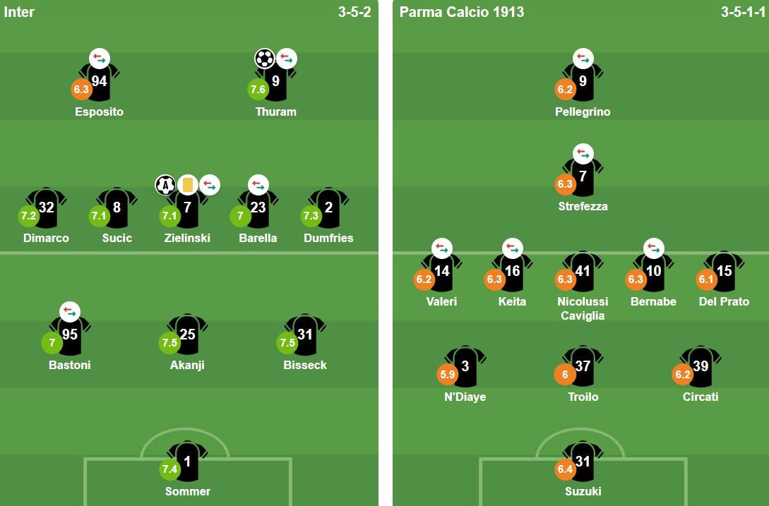 Đội hình xuất phát của Inter Milan và Parma trong ngày quyết định ngôi vương.