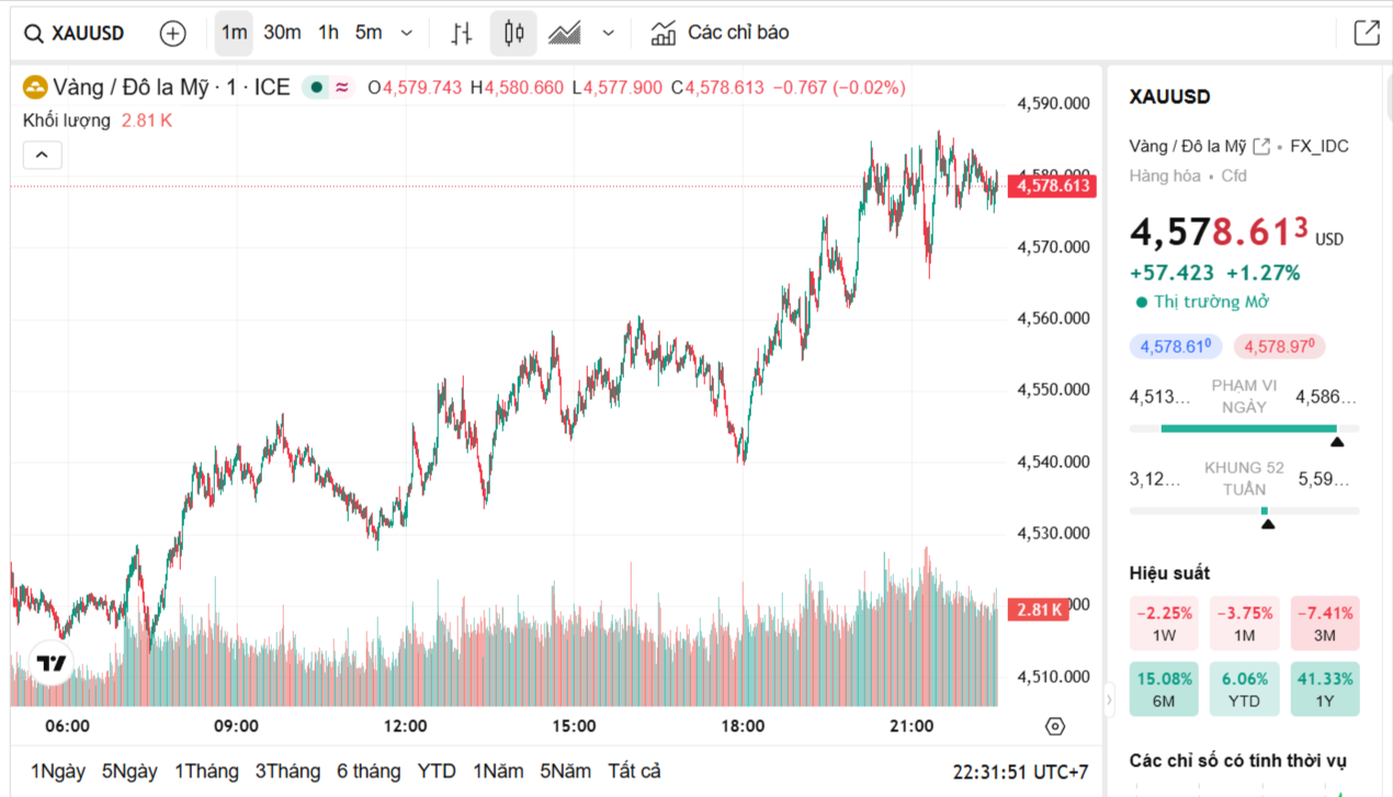 gia-vang-the-gioi-hom-nay-05-05-xau-xau-usd-xauusd-bieu-do-gia-vang-kitco-tradingview-truc-tuyen-05-05-2026_10_31_pm.png