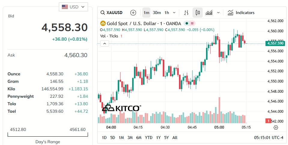 gold-price-today-price-of-gold-per-ounce-24-hour-spot-chart-kitco-05-05-2026_04_15_pm.jpg