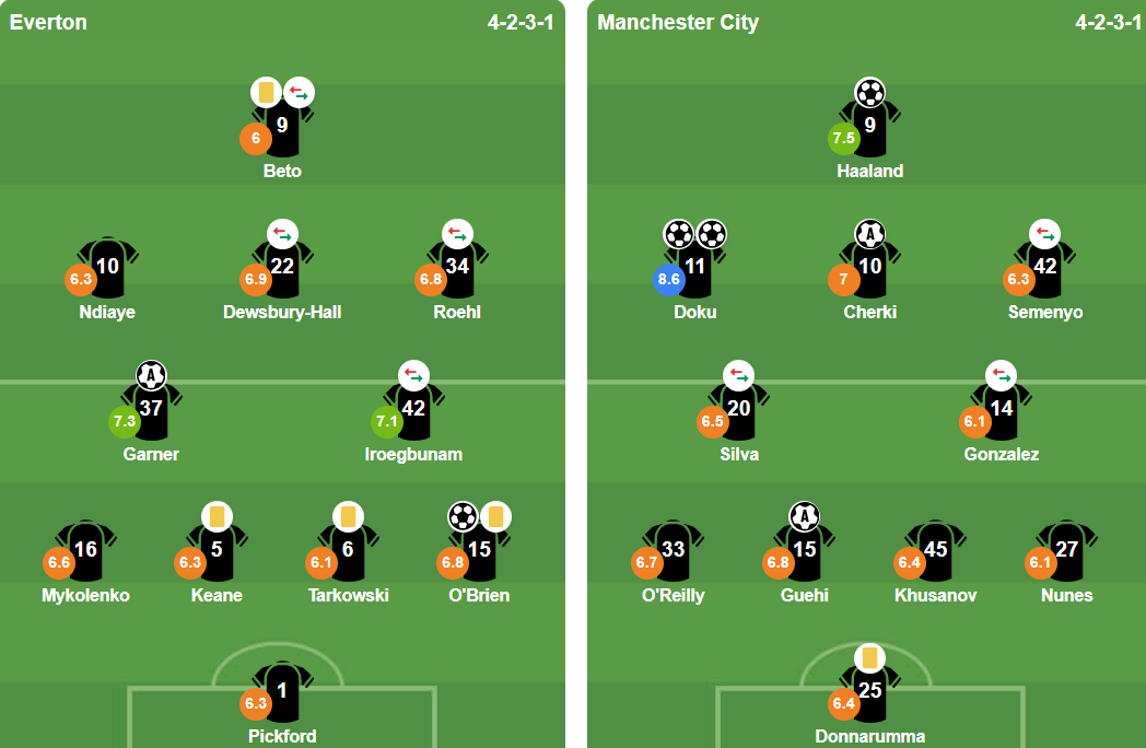 Đội hình xuất phát của Everton và Manchester City.