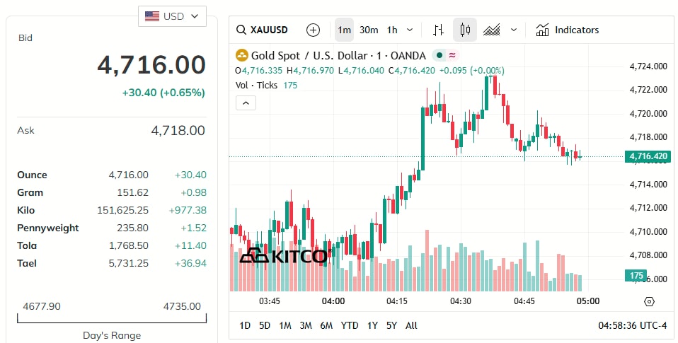 gold-price-today-price-of-gold-per-ounce-24-hour-spot-chart-kitco-05-08-2026_03_58_pm.jpg