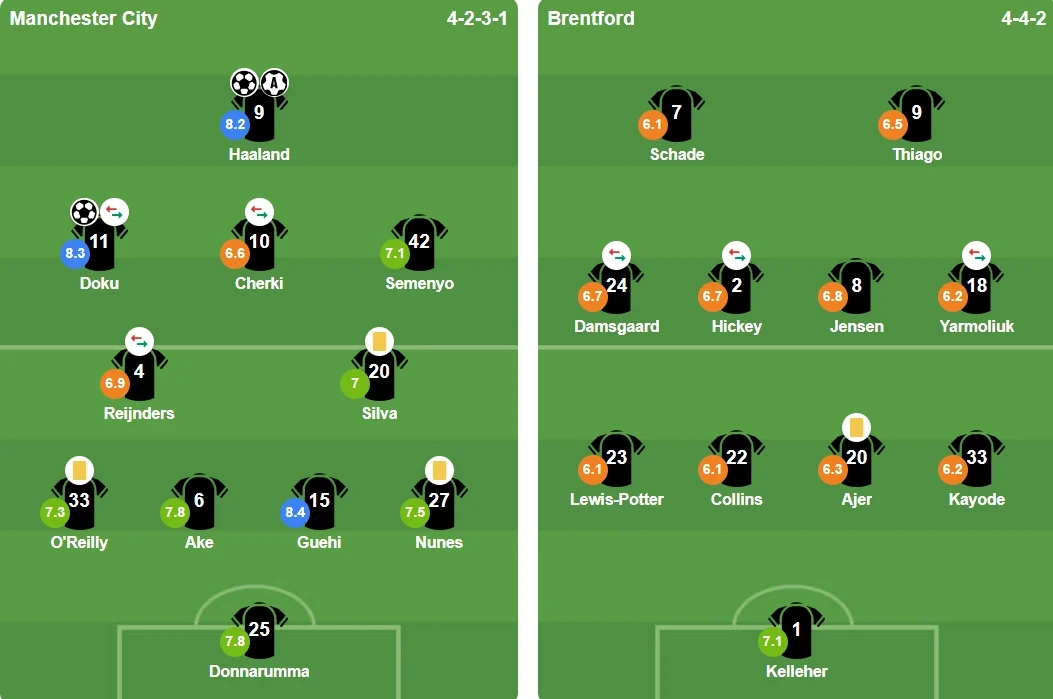 Đội hình xuất phát của Man City và Brentford trong trận đấu tại Etihad.
