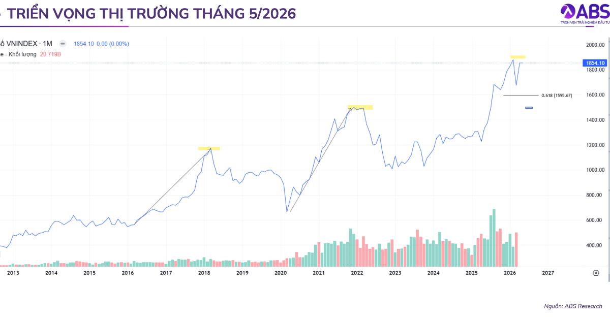Biểu đồ phân tích thị trường chứng khoán Việt Nam