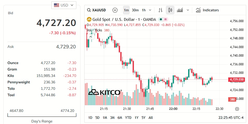 gold-price-today-price-of-gold-per-ounce-24-hour-spot-chart-kitco-05-12-2026_09_32_am.jpg