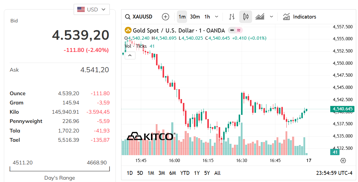 gold-price-today-price-of-gold-per-ounce-24-hour-spot-chart-kitco-05-16-2026_10_55_am(1).png
