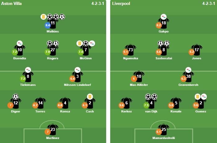 Bảng chốt điểm số Liverpool thua Aston Villa