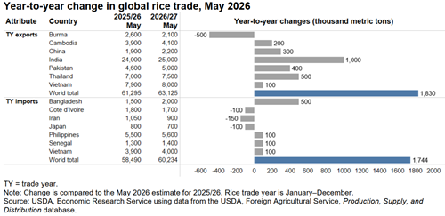 Biểu đồ biến động thương mại gạo toàn cầu năm 2025/26 và 2026/27