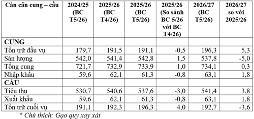 Bảng thống kê cán cân cung cầu gạo thế giới niên vụ 2024/25 và 2025/26