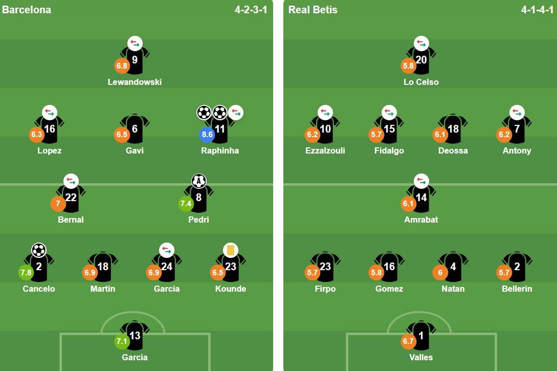 Đội hình xuất phát của Barcelona và Real Betis trong trận cầu tâm điểm vòng 37 La Liga.