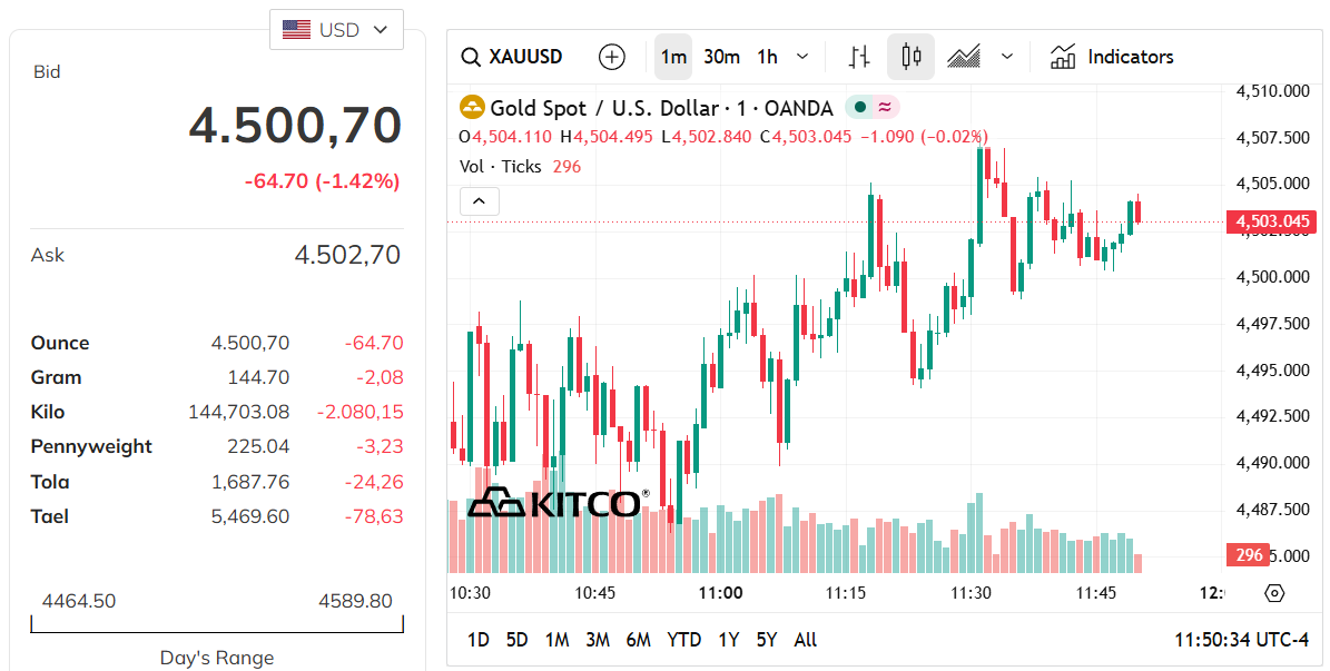 gold-price-today-price-of-gold-per-ounce-24-hour-spot-chart-kitco-05-19-2026_10_50_pm.png