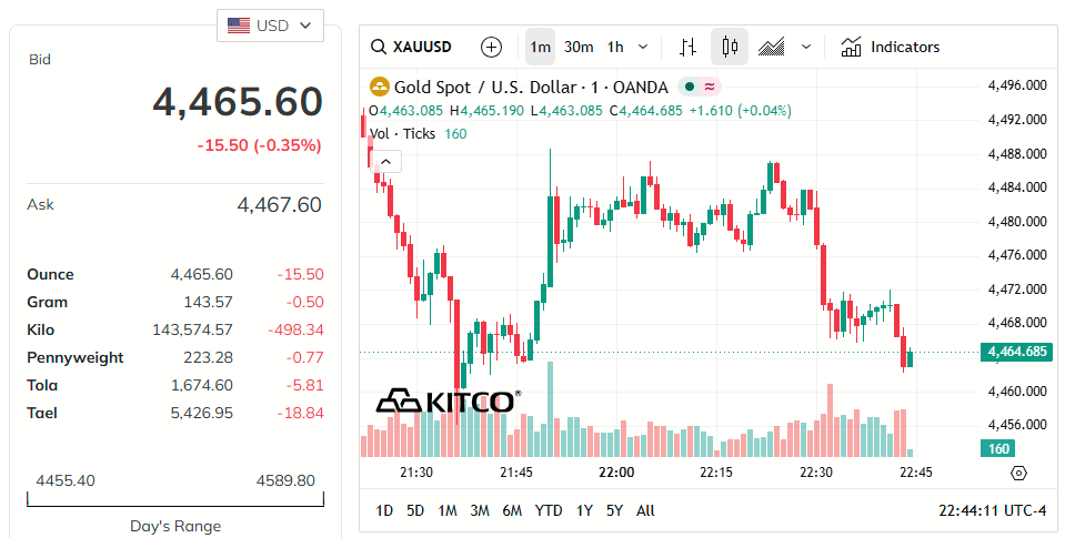 gold-price-today-price-of-gold-per-ounce-24-hour-spot-chart-kitco-05-20-2026_09_51_am.png