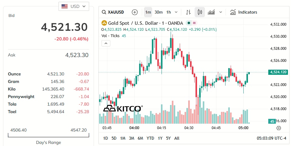 gold-price-today-price-of-gold-per-ounce-24-hour-spot-chart-kitco-05-22-2026_04_03_pm.jpg