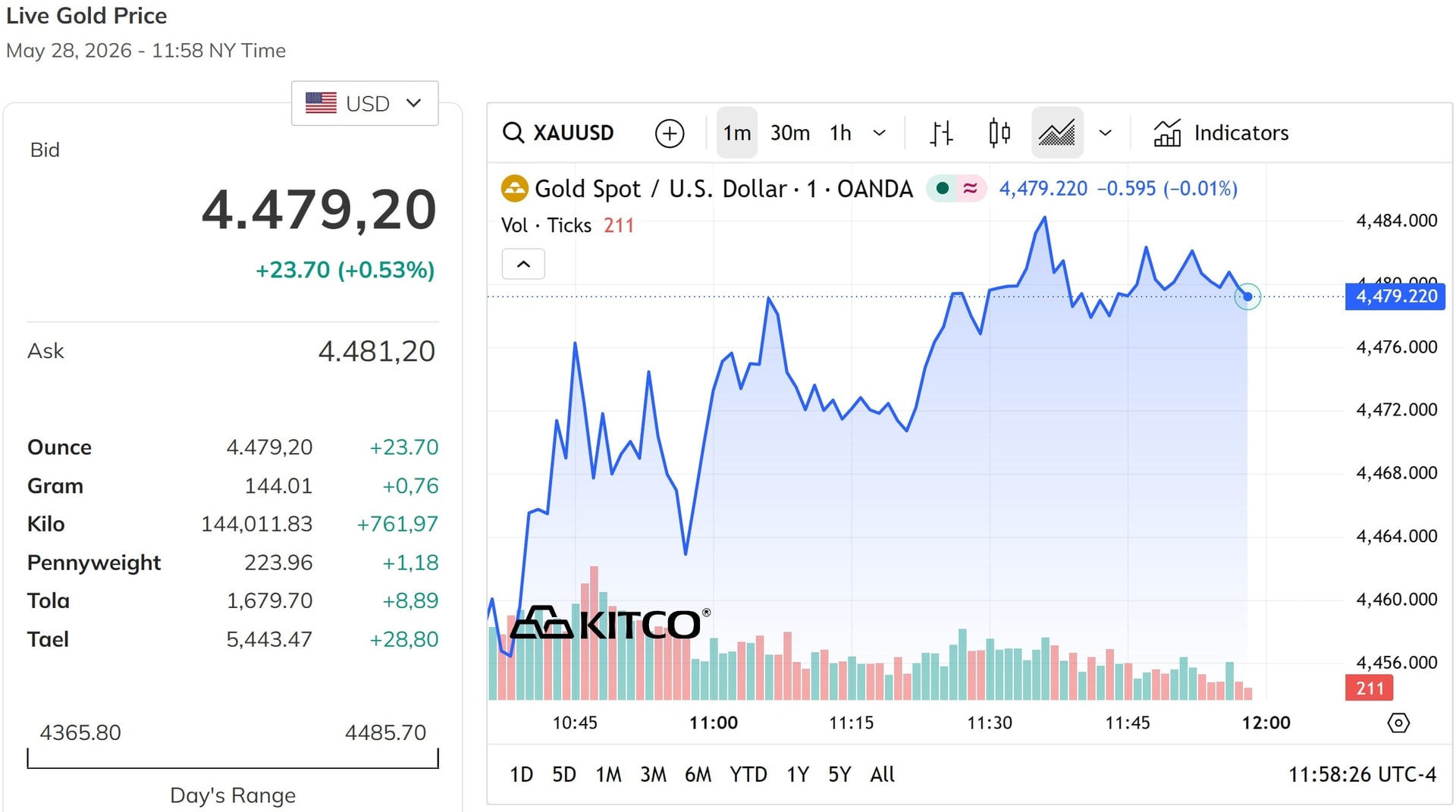 httv.1cdn.vn-2026-05-28-_gia-vang-hom-nay-29-5-2026-ghi-nhan-dang-phuc-hoi-ve-gan-muc-4.500-usd-ounce.jpeg