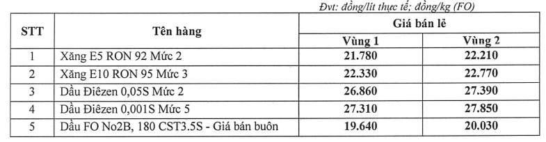 Bảng giá xăng dầu hiện tại lúc 4h15 hôm nay 5 6 2026 tại GIANGNAMPETROL