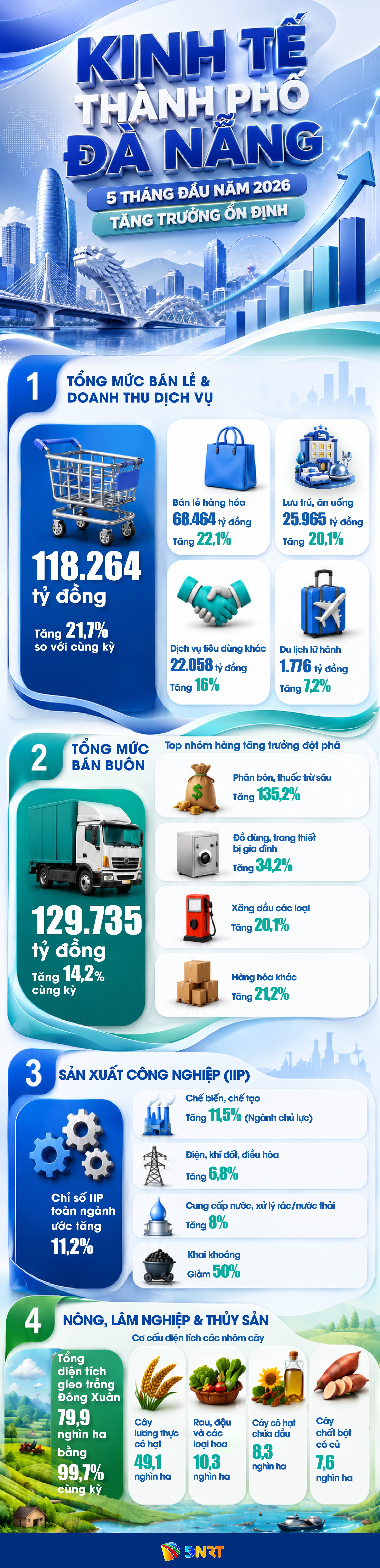 KINH TẾ ĐÀ NẴNG