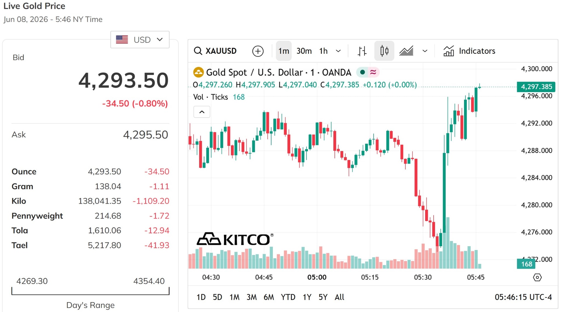 Giá vàng thế giới chiều nay 8 6 2026 xuống dưới mốc 4.300 USD ounce