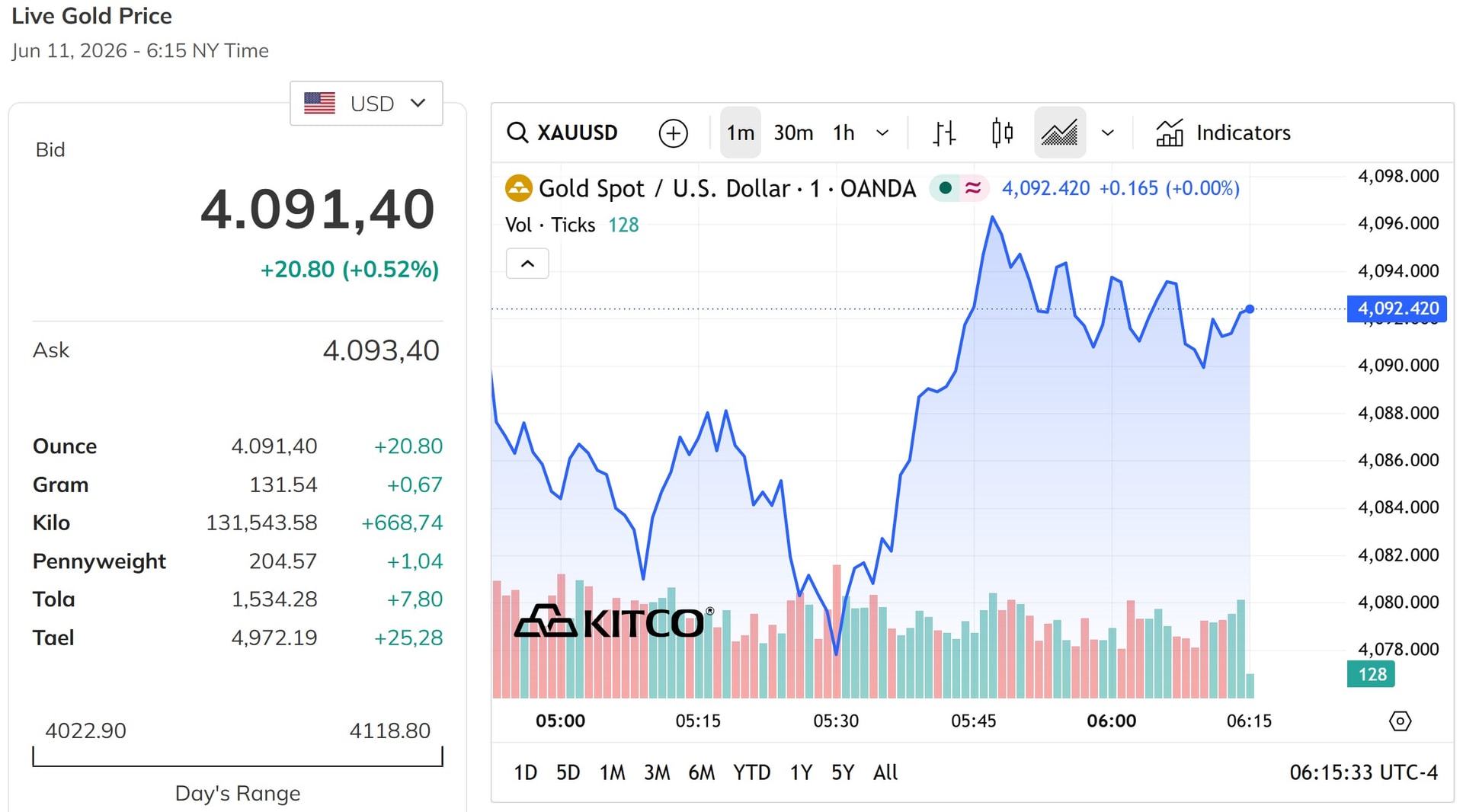 Giá vàng thế giới cuối phiên chiều nay phục hồi về quanh mốc 4.100 USD ounce