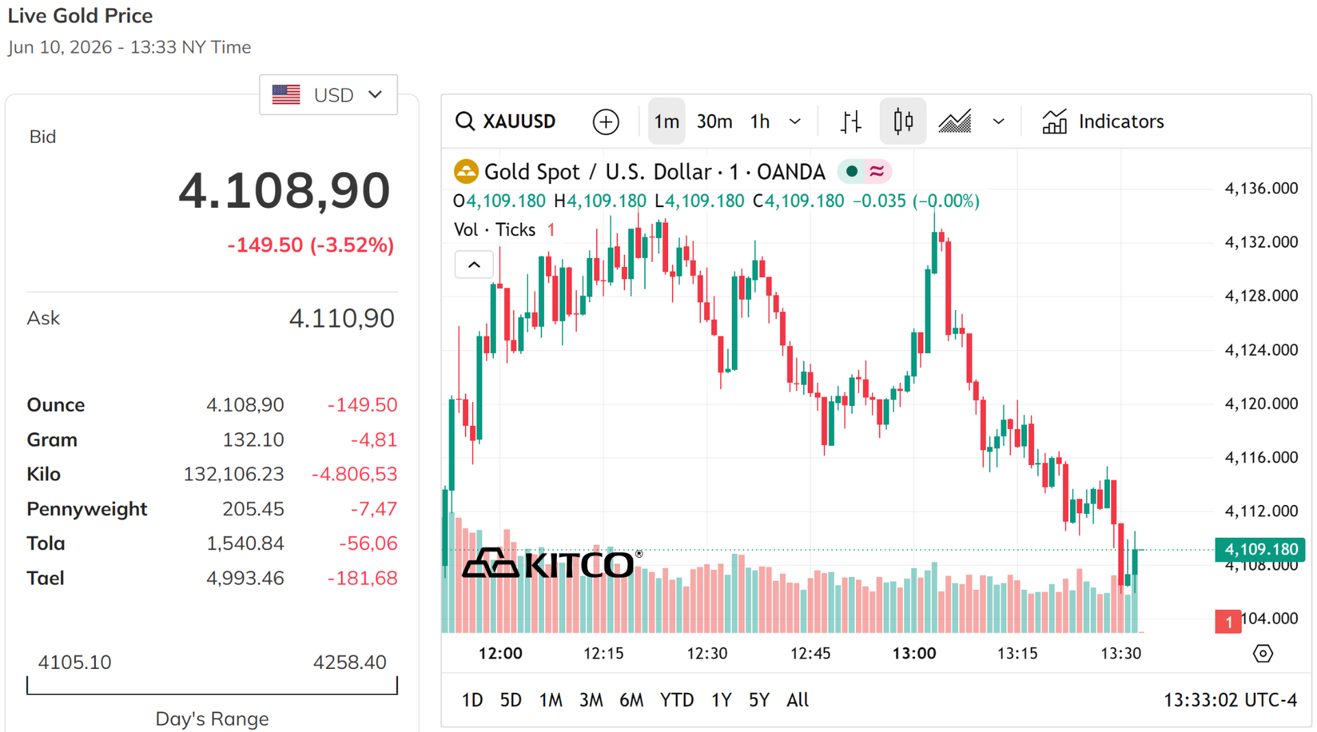 Giá vàng thế giới hôm nay 11 6 nằm sát mốc 4.100 USD ounce