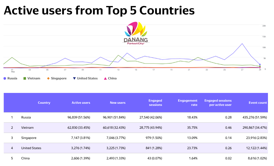 Top 5 quốc gia có số lượng người dùng hoạt động trên trang web Danang FantastiCity bao gồm Nga, Việt Nam, Singapore, Hoa Kỳ và Trung Quốc thống kê trong tháng 05_2026