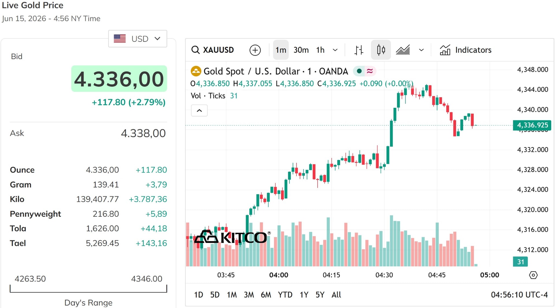 Giá vàng thế giới hôm nay 15 6 2026 chiều nay đang duy trì quanh 4.300 USD ounce