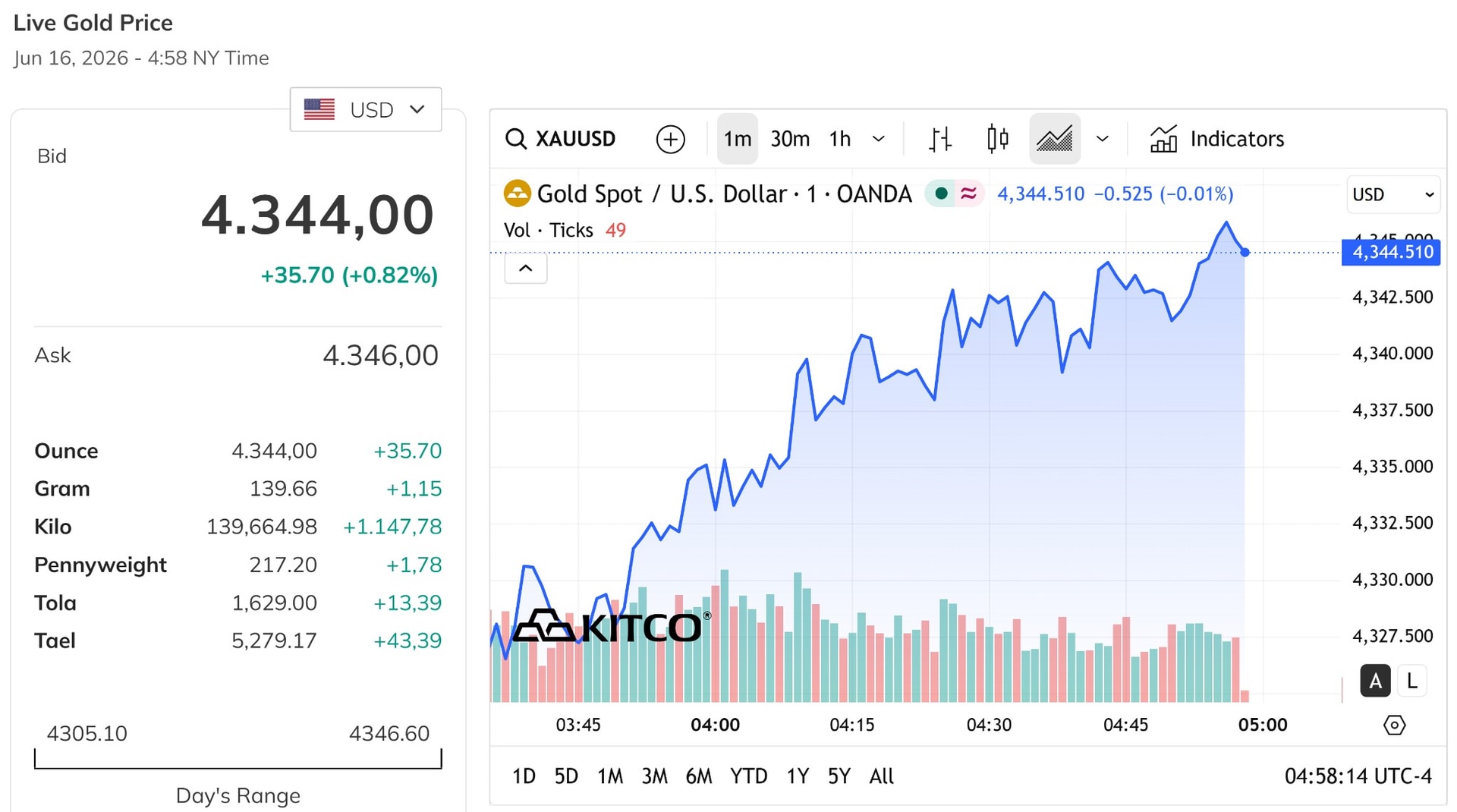 Giá vàng thế giới hôm nay 16 6 2026 tăng gần 1%, bỏ xa mức 4.300 USD ounce