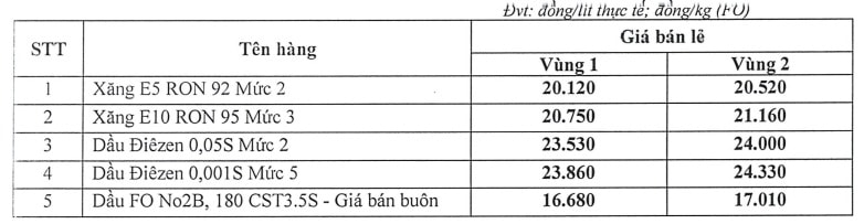 Bảng giá xăng dầu hiện tại lúc 4h15 hôm nay tại GIANGNAMPETROL