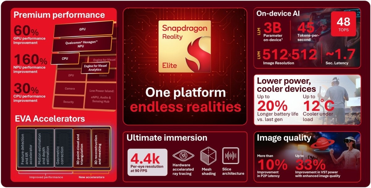 Bộ xử lý mới của Qualcomm sẽ mang đến sức mạnh tính toán tuyệt vời cho các thiết bị XR