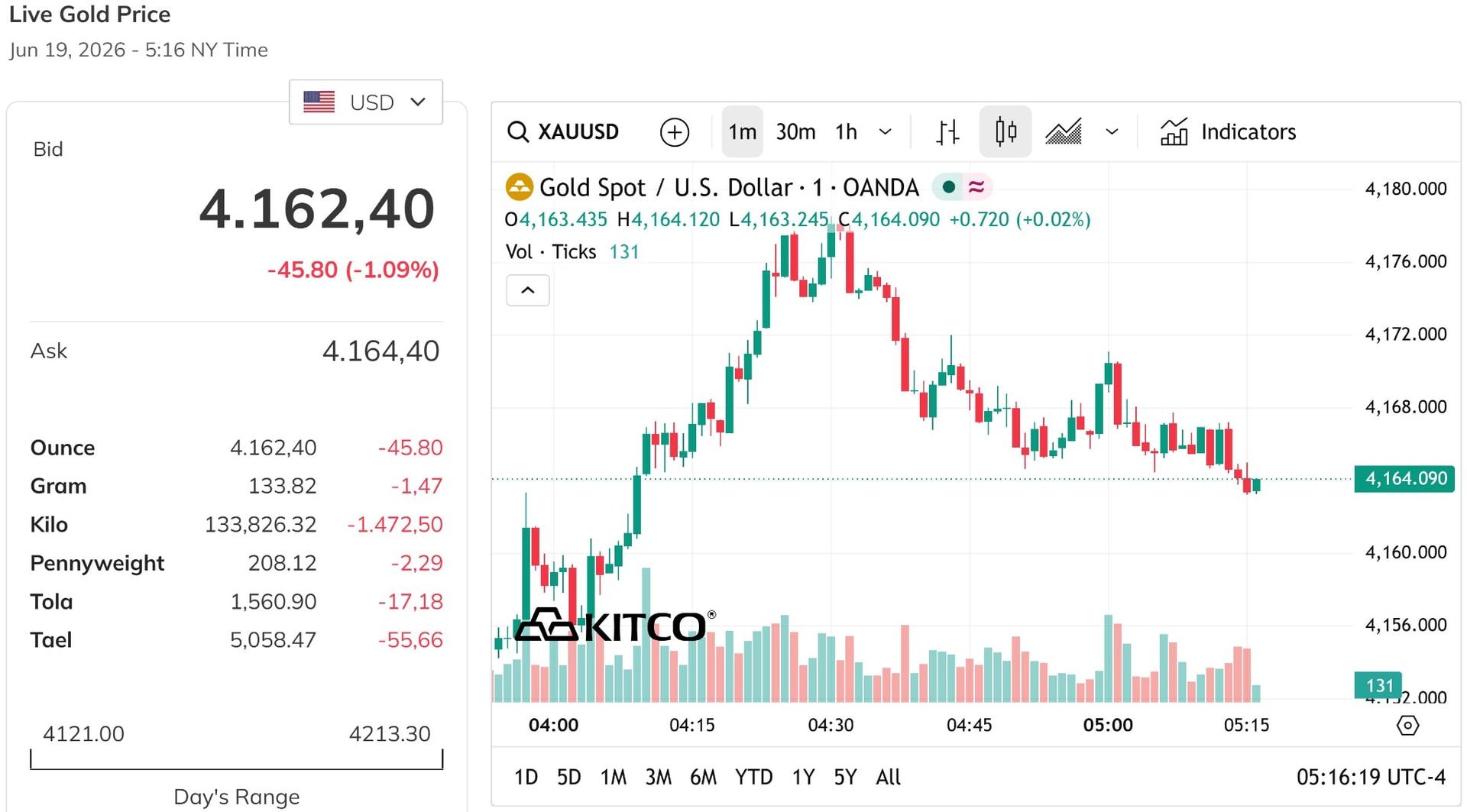 Giá vàng thế giới hôm nay 19 6 2026 giảm tới 1%, chưa hồi phục về mức 4.200 USD ounce