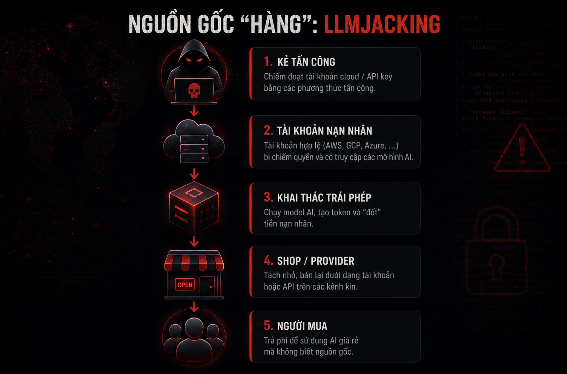 Nguồn gốc tài khoản lậu thường từ thẻ tín dụng đánh cắp hoặc tài khoản doanh nghiệp bị chiếm quyền