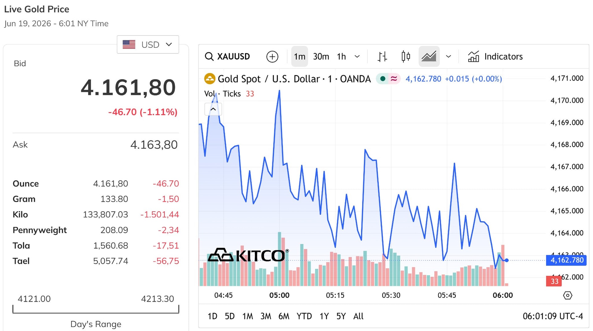 Giá vàng thế giới giảm xuống mức 4.160 USD/ounce trong phiên chiều 19/06/2026