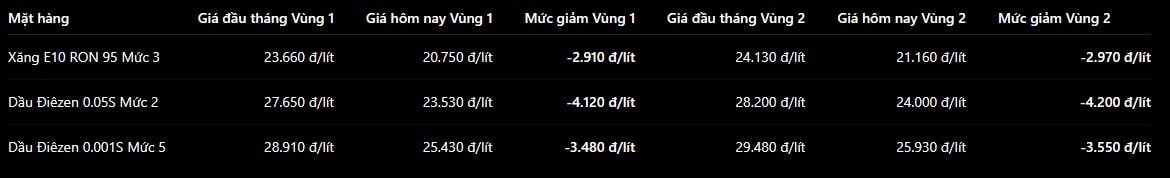 Bảng giá xăng dầu Thalexim cập nhật sáng 21/6/2026