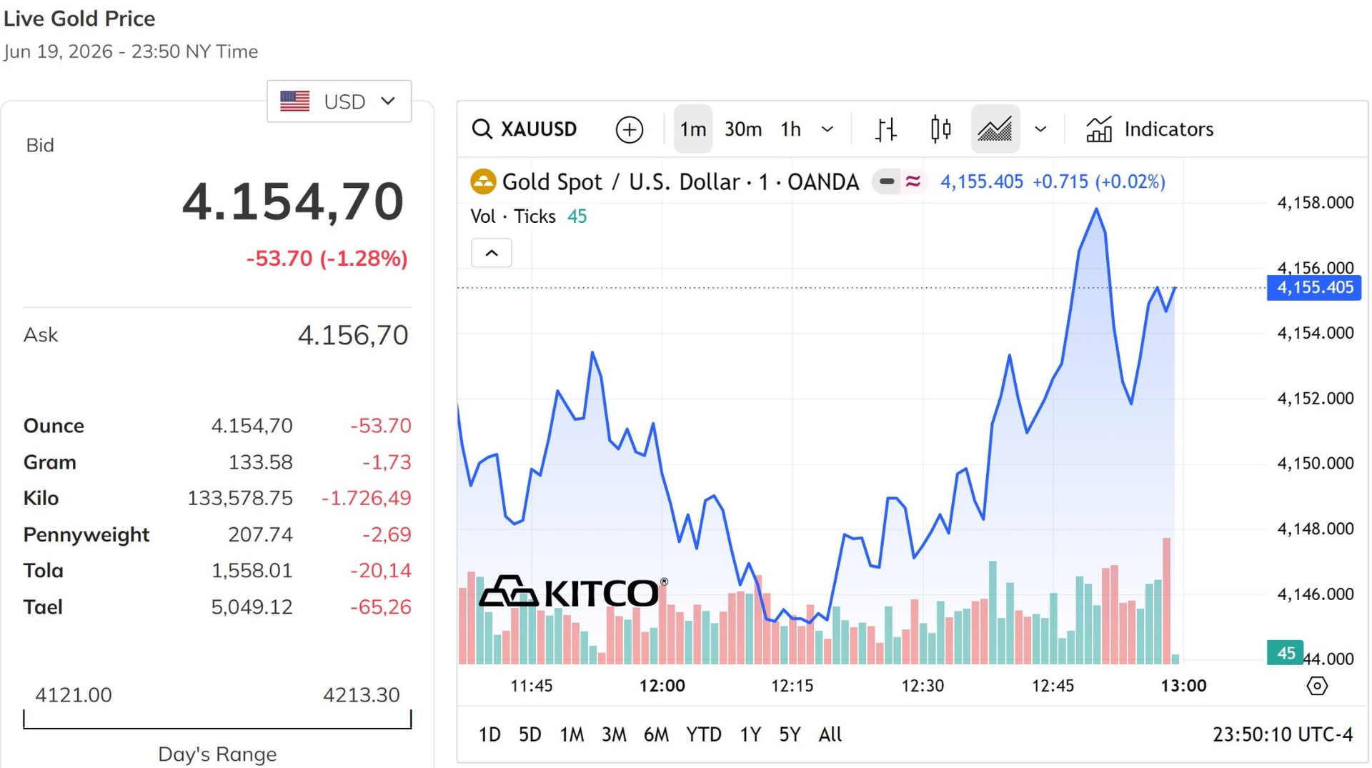 Giá vàng thế giới giảm dưới áp lực của đồng USD mạnh và chính sách lãi suất của Fed