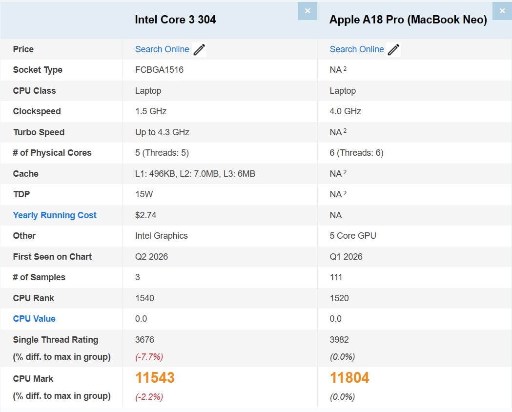 Biểu đồ so sánh Intel Core 3 304 và Apple A18 Pro trên PassMark