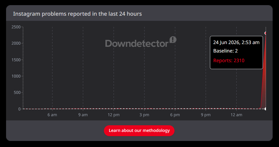 Biểu đồ Downdetector ghi nhận sự cố Instagram