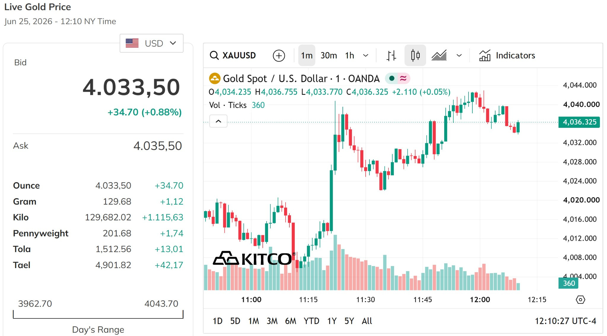 Giá vàng thế giới hôm nay 26 6 2026 trở lại trên 4.000 USD ounce, tăng gần 1%