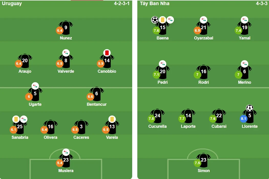 Đội hình xuất phát Tây Ban Nha vs Uruguay