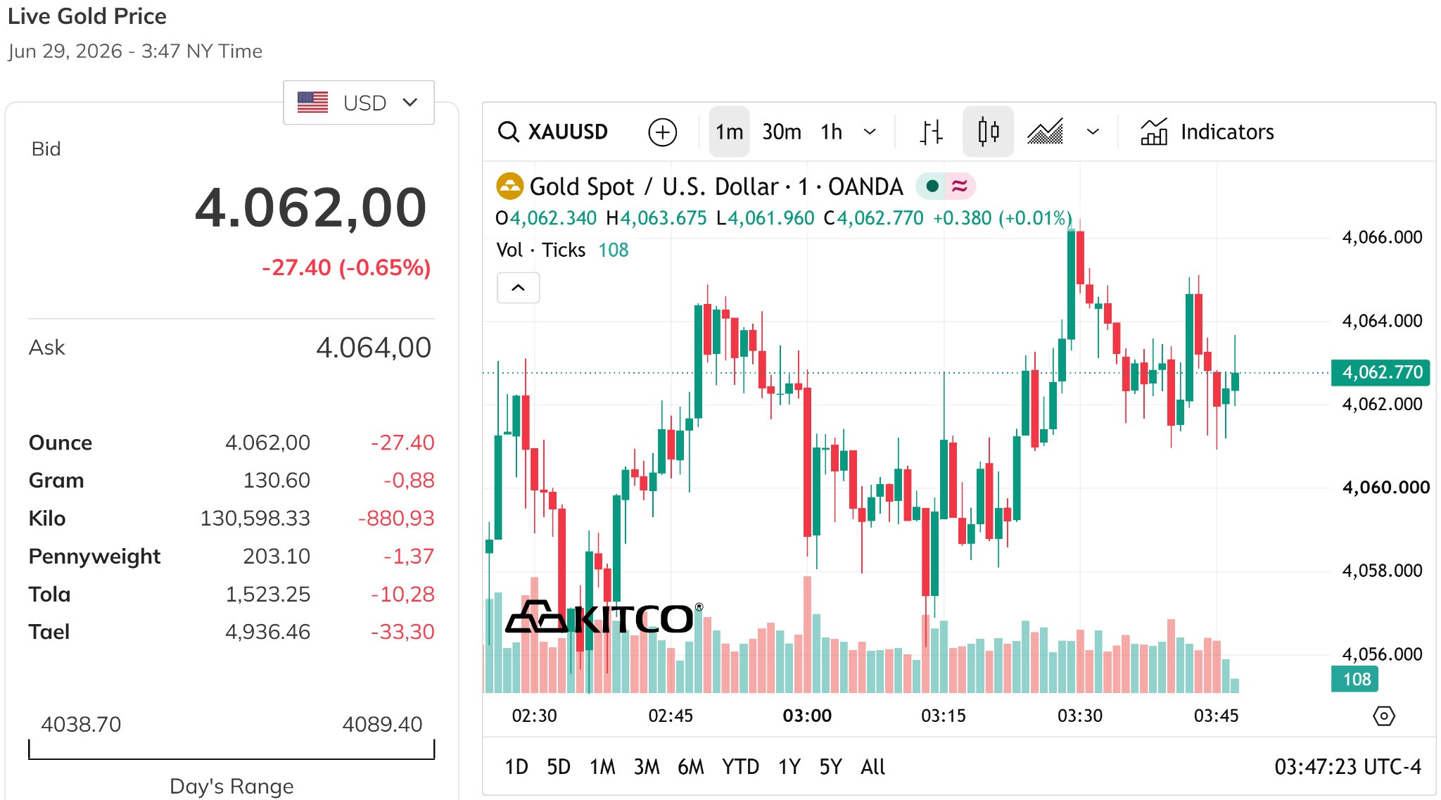Giá vàng thế giới chiều nay 29 6 2026 vẫn duy trì trên mức 4.000 USD ounce, giảm hơn 0,6%
