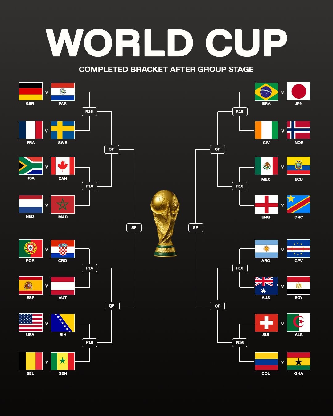 Sơ đồ nhánh đấu vòng knock-out World Cup 2026