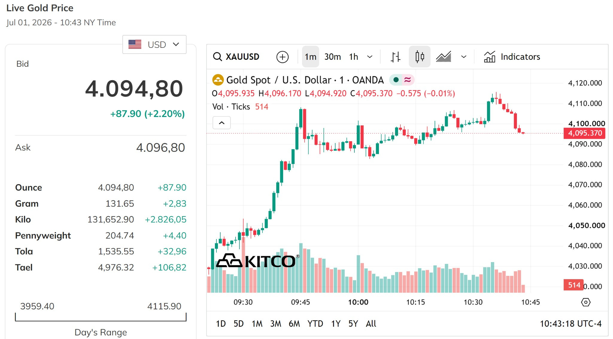 Giá vàng thế giới hôm nay 2 7 2026 hồi phục trở lại, tăng hơn 2% lên gần mức 4.100 USD ounce