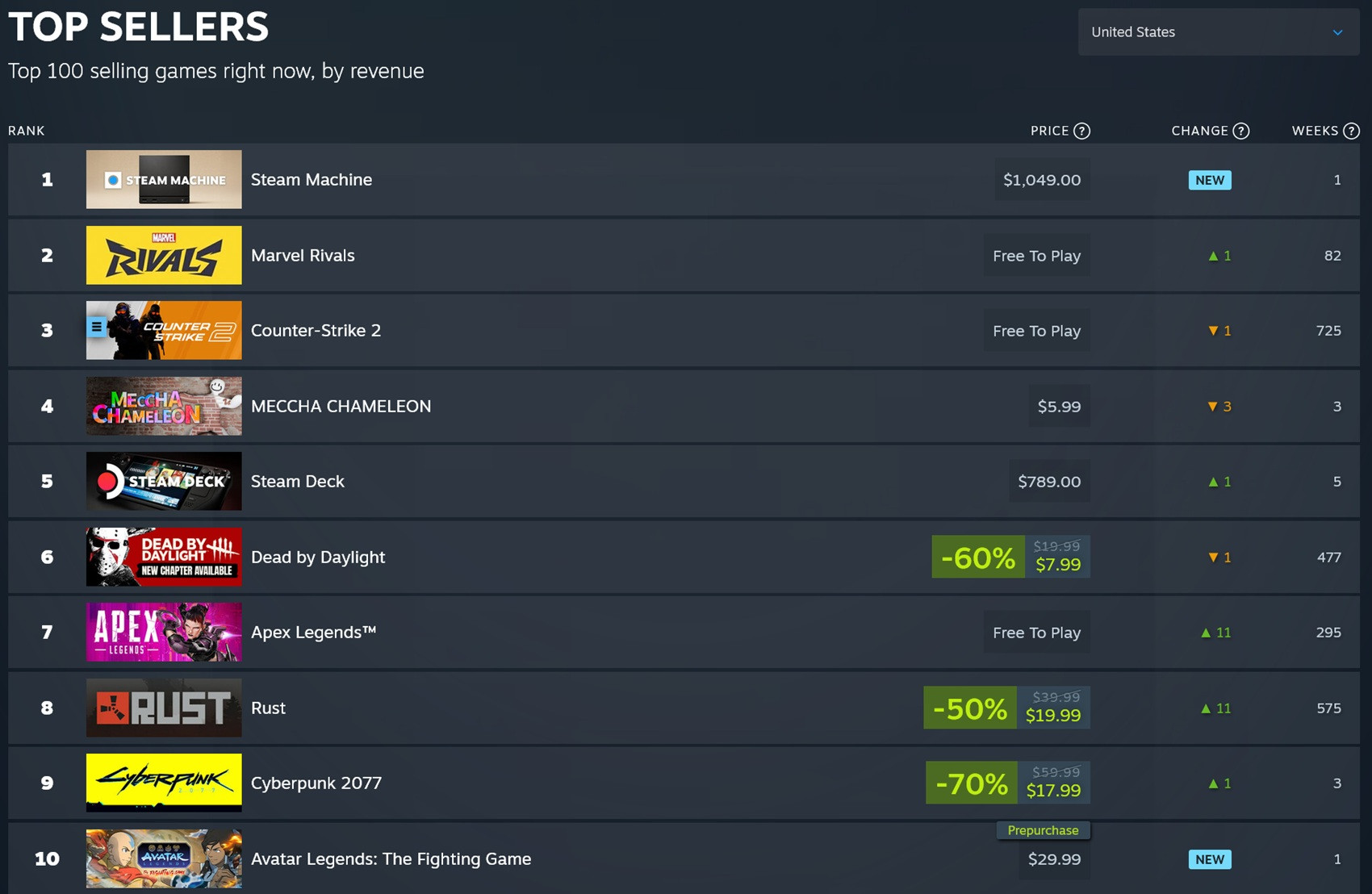 Steam Machine đứng vị trí thứ nhất trong danh sách bán chạy trên Steam