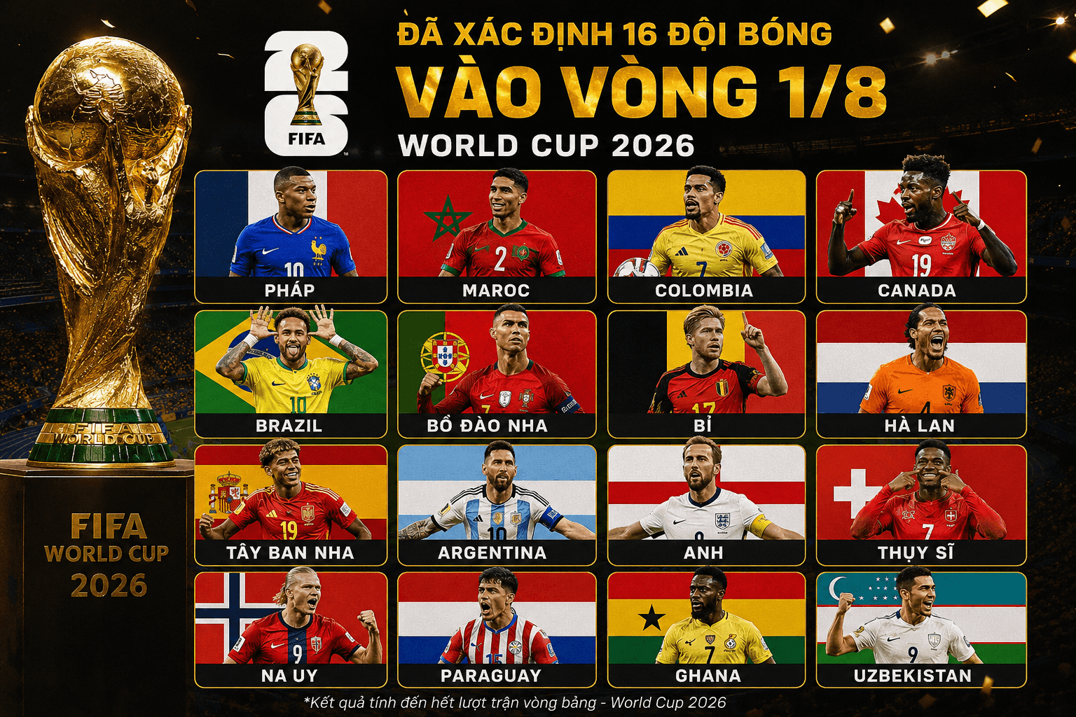 Cập nhật danh sách 16 đội mạnh nhất World Cup 2026 vào vòng 1 8 mới nhất