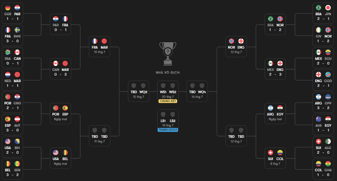 Sơ đồ nhánh đấu tính đến thời điểm hiện tại ở World Cup 2026.