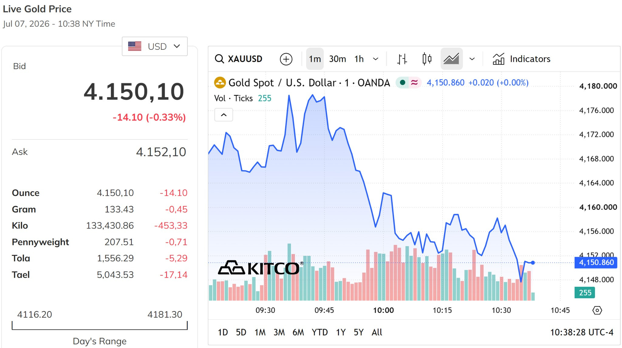 Giá vàng thế giới hôm nay 8 7 2026 vẫn duy trì trên mức 4.100 USD ounce, giảm hơn 0,3%