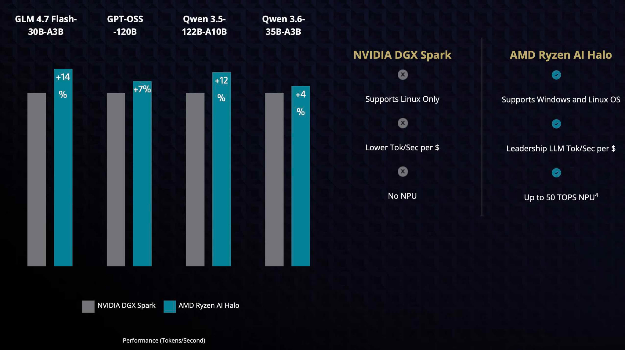 Biểu đồ so sánh hiệu năng giữa Ryzen AI Halo và Nvidia DGX Spark trong các tác vụ AI.