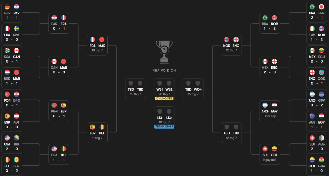 Sơ đồ nhánh đấu vòng knock-out World Cup 2026