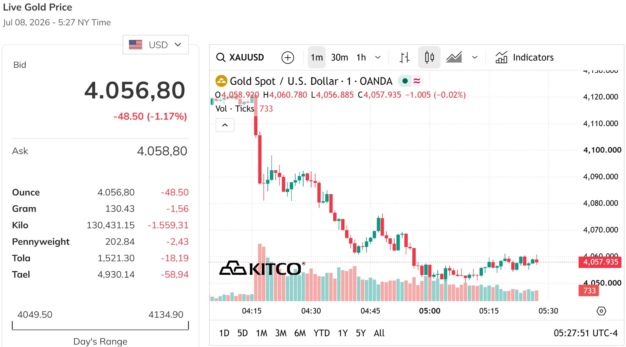 Giá vàng thế giới chiều nay 8 7 2026 ghi nhận giảm xuống dưới mốc 4.100 USD ounce