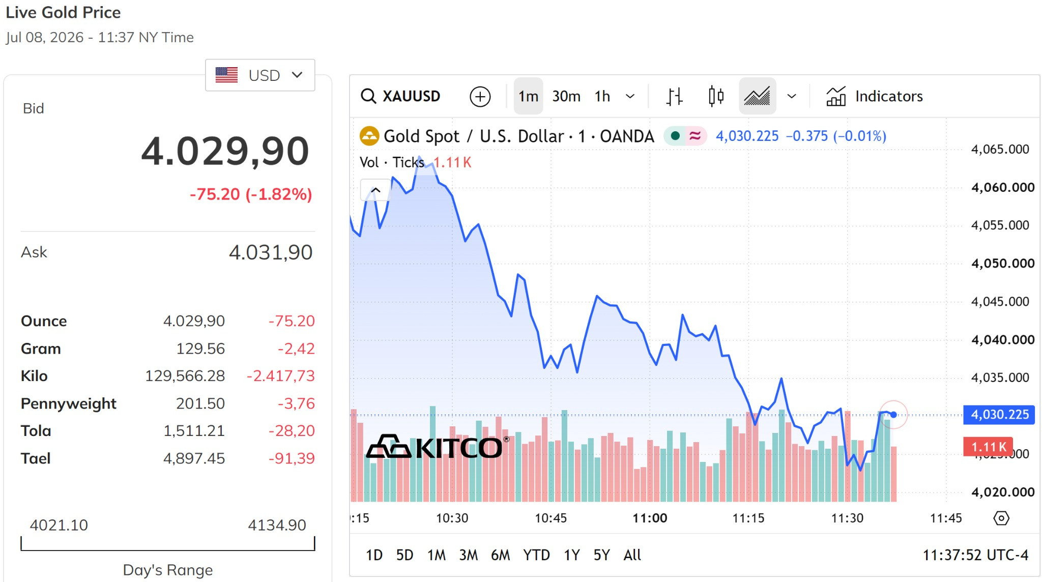 Giá vàng thế giới hôm nay 9 7 2026 nằm sát mức 4.000 USD ounce, giảm gần 2%